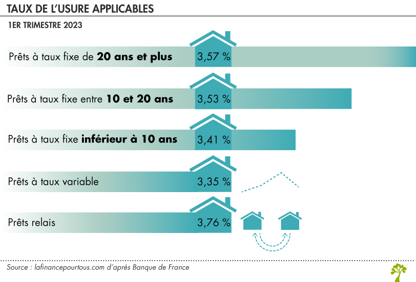 taux usure