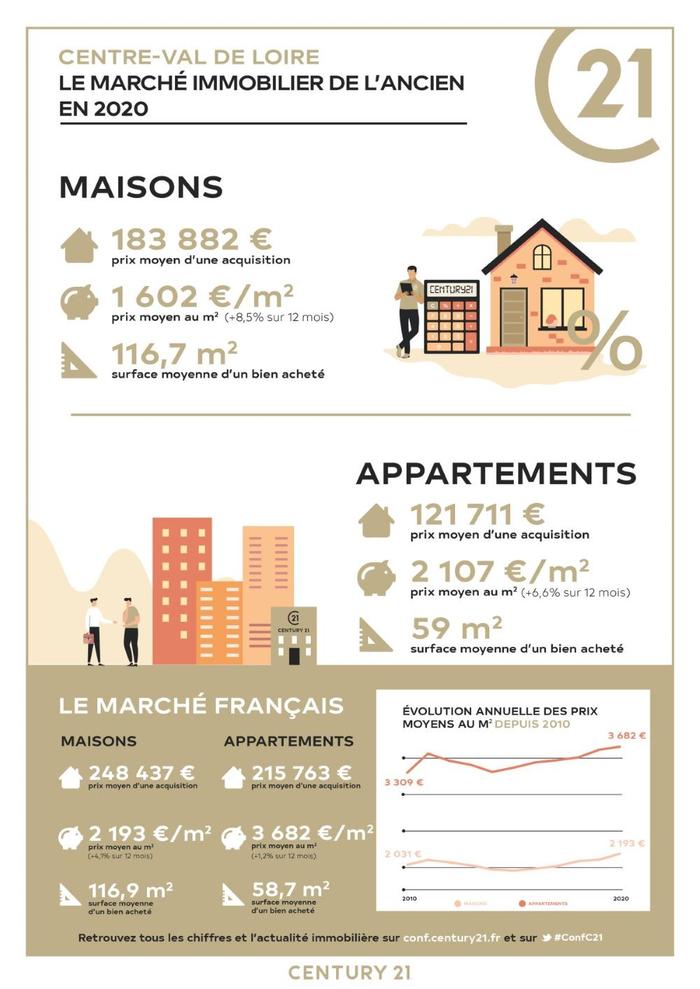 Immobilier - CENTURY 21 L'Ecu d'Or - marché immobilier ancien, prix, maisons, estimer, vendre, acheter, louer