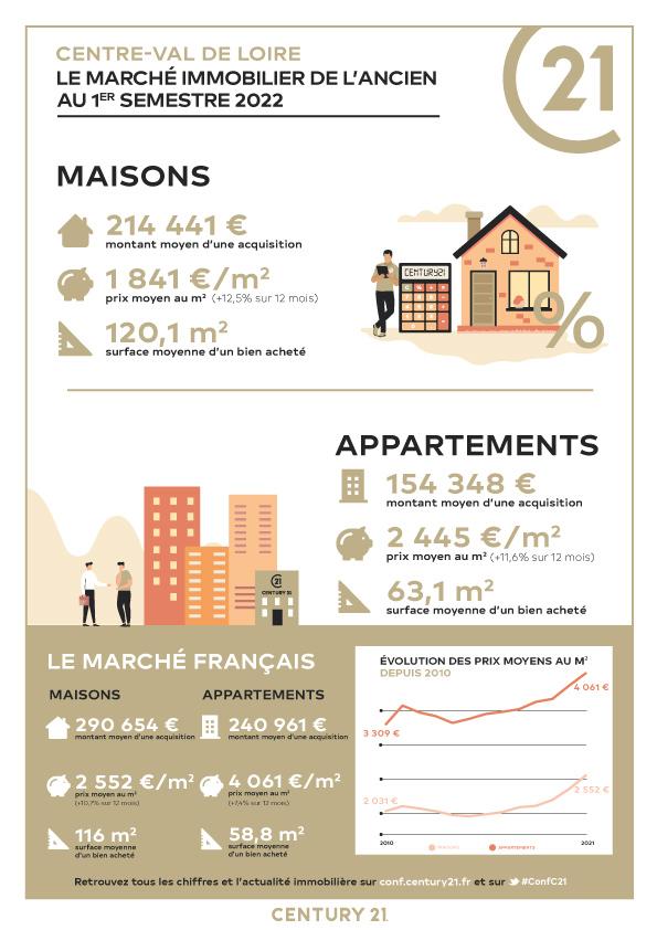 Immobilier - CENTURY 21 L'Ecu d'Or - marché immobilier ancien, prix, maisons, estimer, vendre, acheter, louer, faire gérer, investir