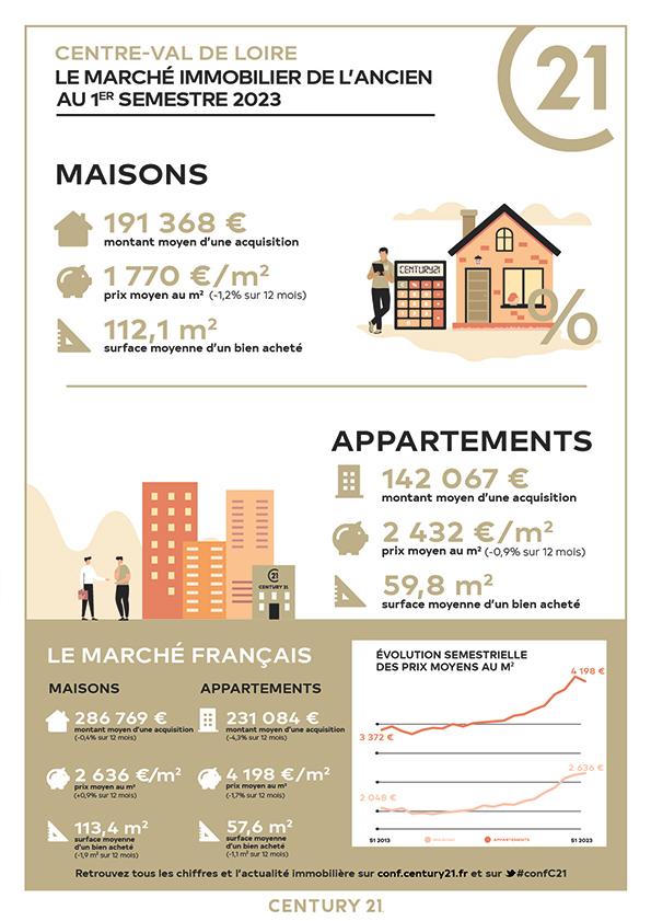 Immobilier - CENTURY 21 L'Ecu d'Or - marché immobilier ancien, prix, maisons, estimer, vendre, acheter, louer, faire gérer, investir